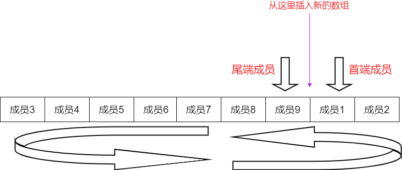 数组成员存储