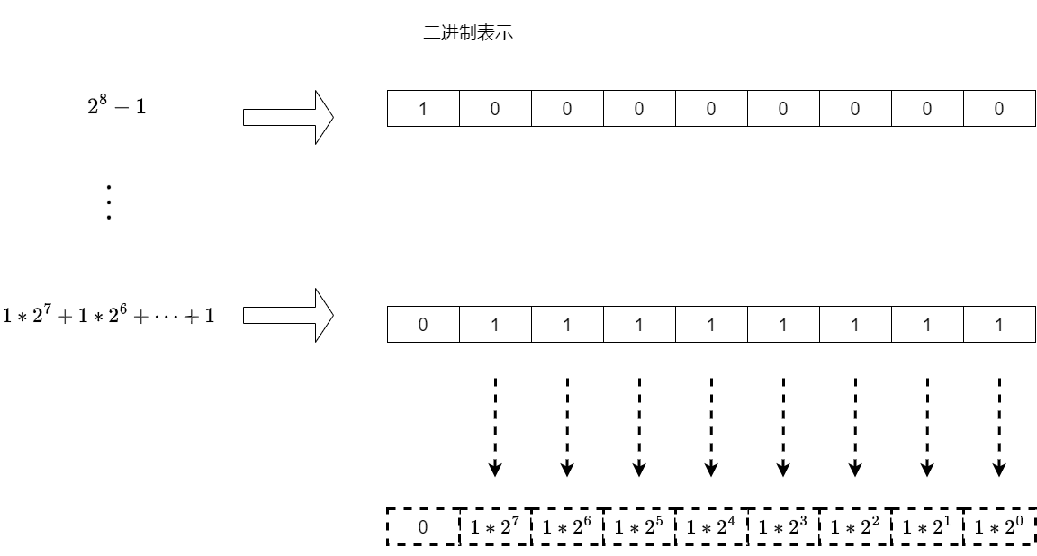 二的补码演示