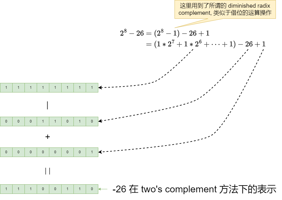 计算补码